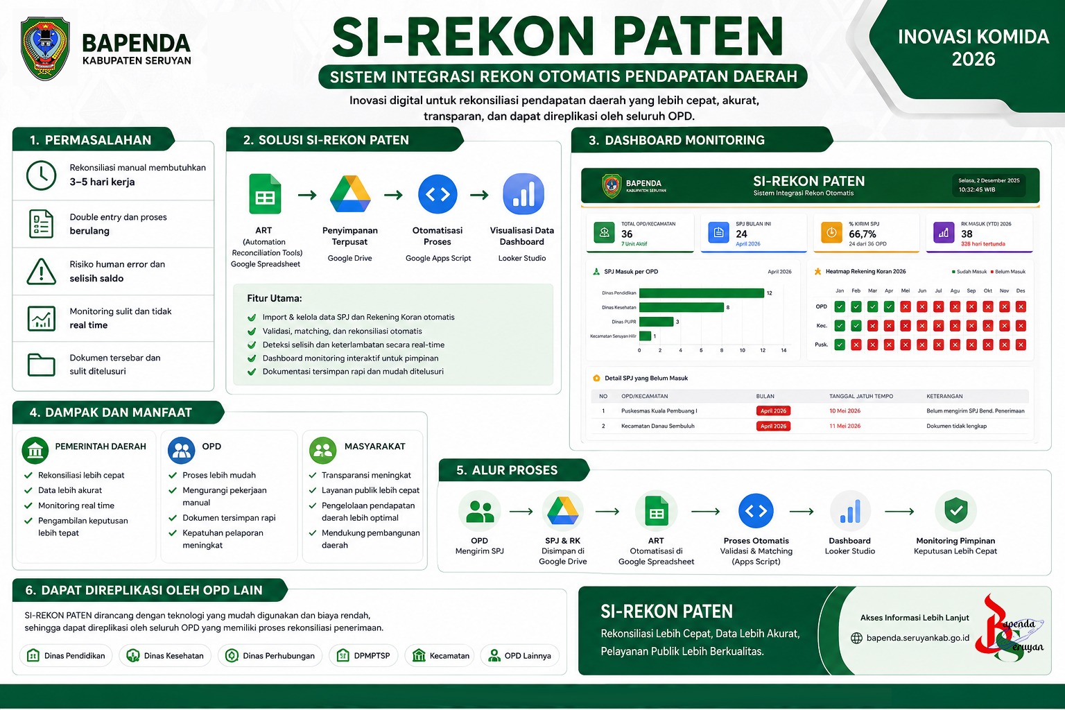 SI-REKON PATEN: Inovasi Digital Bapenda Kabupaten Seruyan dalam Mewujudkan Rekonsiliasi Pendapatan Daerah yang Cepat, Akurat, dan Transparan